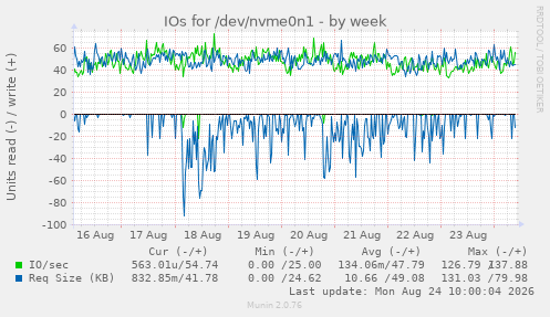IOs for /dev/nvme0n1