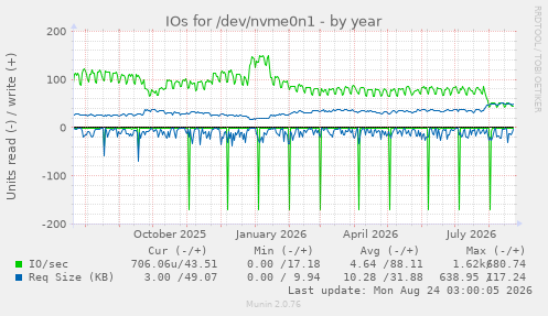 IOs for /dev/nvme0n1
