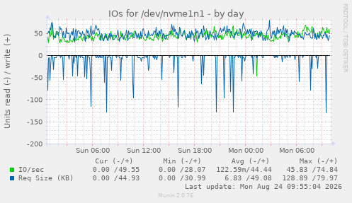 IOs for /dev/nvme1n1