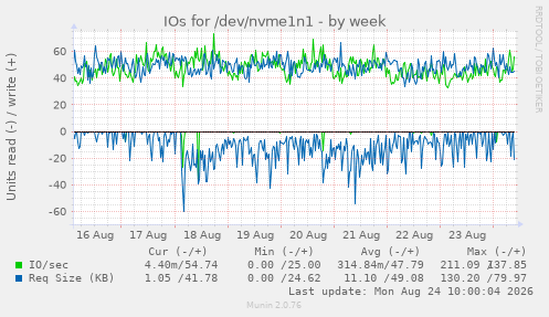IOs for /dev/nvme1n1