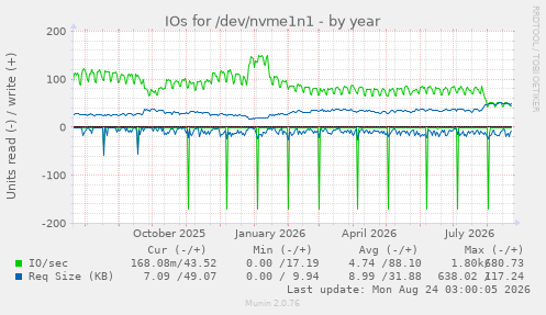 IOs for /dev/nvme1n1
