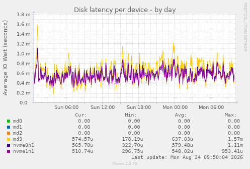 Disk latency per device