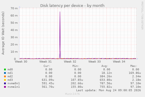 Disk latency per device