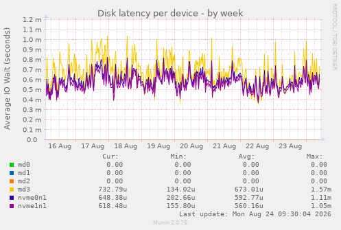 Disk latency per device