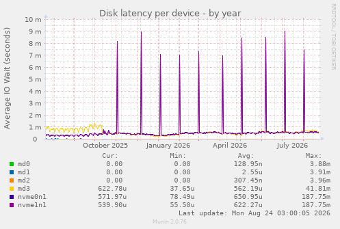 Disk latency per device