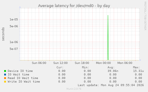 Average latency for /dev/md0