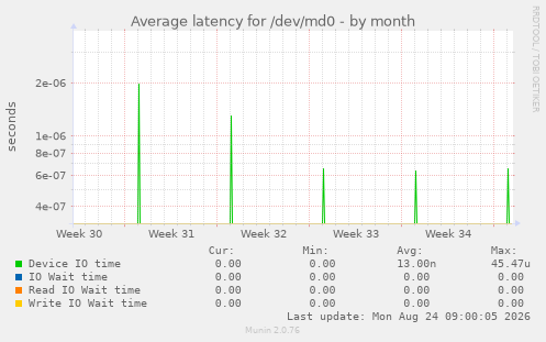Average latency for /dev/md0