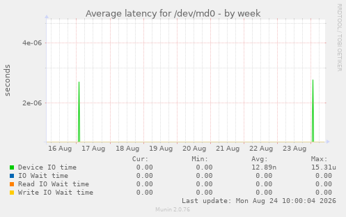 Average latency for /dev/md0