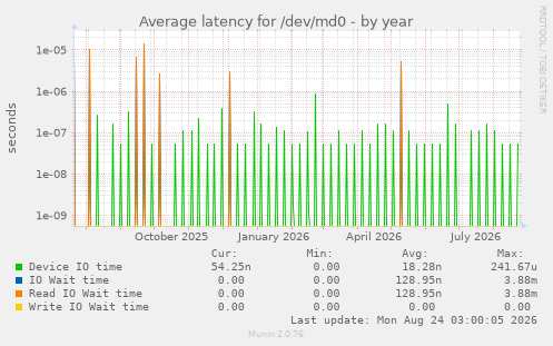 Average latency for /dev/md0
