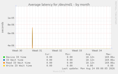 Average latency for /dev/md1