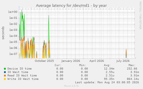 Average latency for /dev/md1