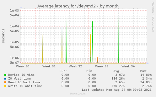 Average latency for /dev/md2
