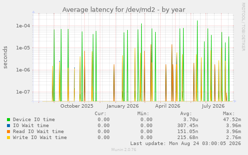 Average latency for /dev/md2