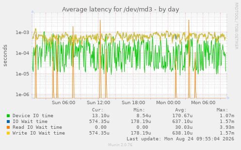Average latency for /dev/md3