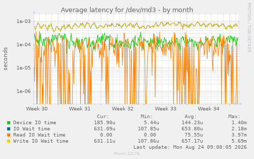 Average latency for /dev/md3