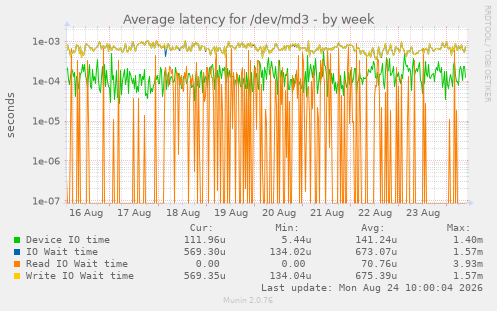 Average latency for /dev/md3