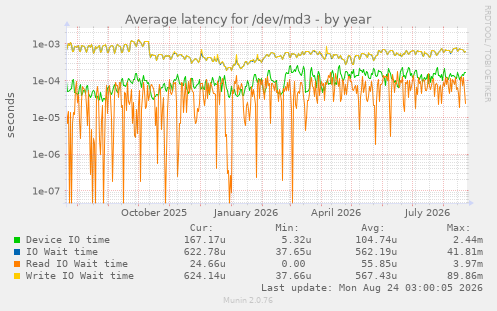 Average latency for /dev/md3