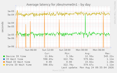Average latency for /dev/nvme0n1