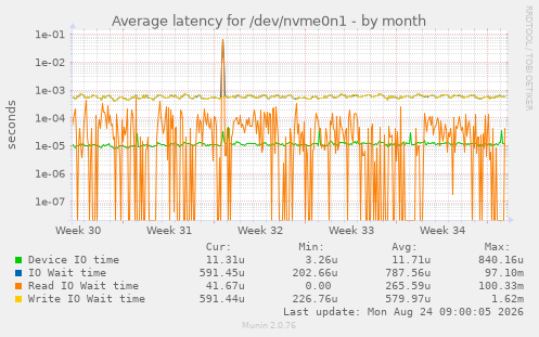 Average latency for /dev/nvme0n1