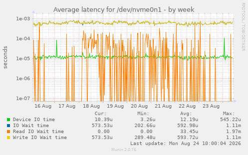 Average latency for /dev/nvme0n1