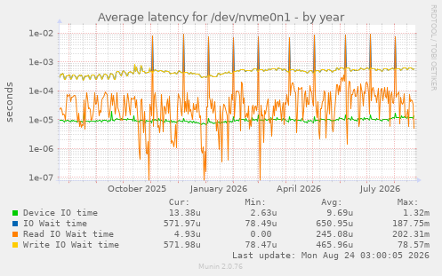 Average latency for /dev/nvme0n1