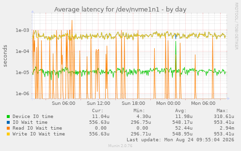 Average latency for /dev/nvme1n1