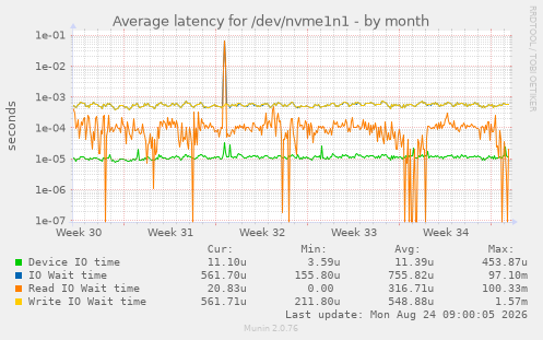 Average latency for /dev/nvme1n1