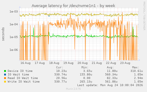 Average latency for /dev/nvme1n1