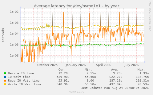 Average latency for /dev/nvme1n1