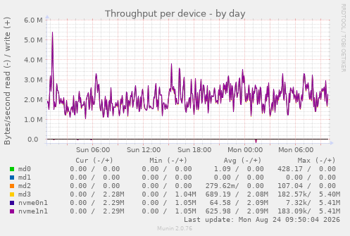 Throughput per device