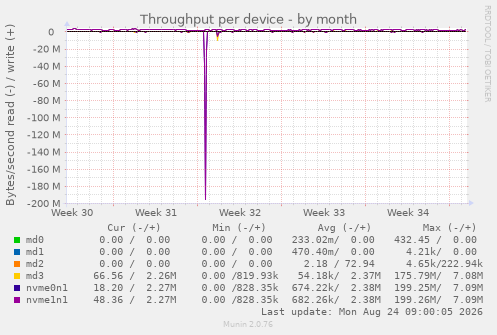 Throughput per device
