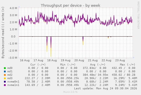 Throughput per device