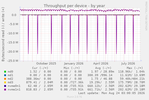 Throughput per device