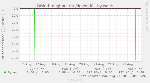 Disk throughput for /dev/md0