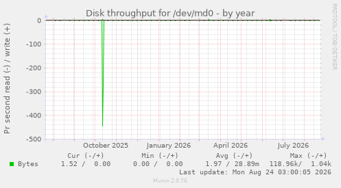 Disk throughput for /dev/md0