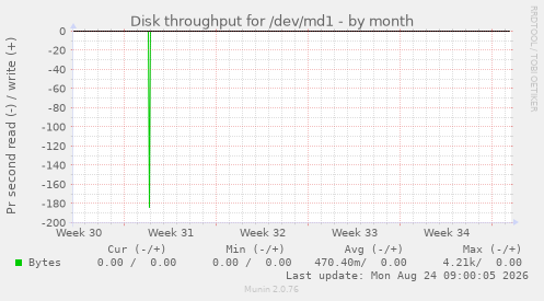 Disk throughput for /dev/md1