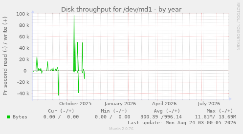 Disk throughput for /dev/md1