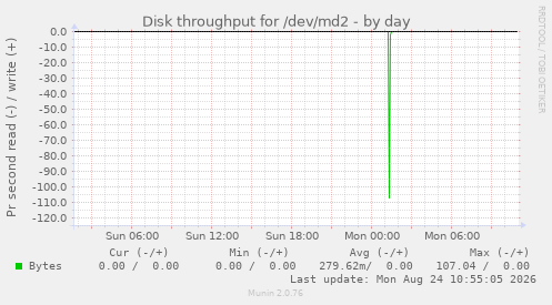 Disk throughput for /dev/md2