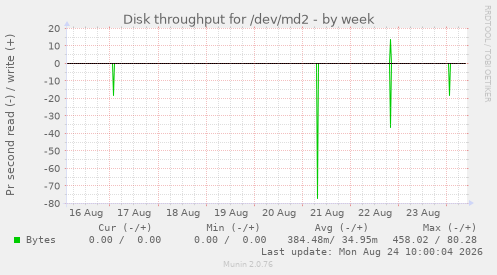 Disk throughput for /dev/md2