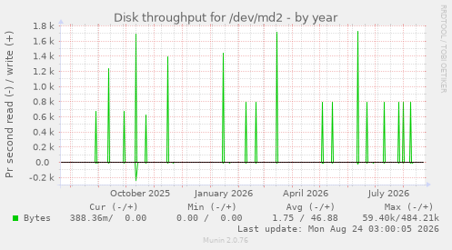 Disk throughput for /dev/md2
