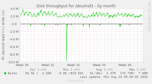 Disk throughput for /dev/md3