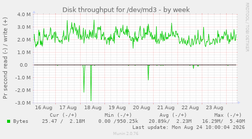 Disk throughput for /dev/md3