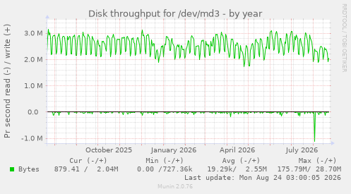 Disk throughput for /dev/md3