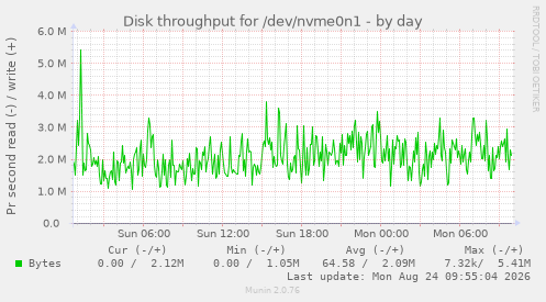 Disk throughput for /dev/nvme0n1