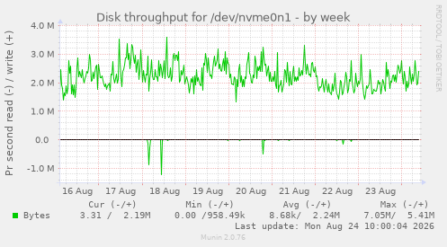 Disk throughput for /dev/nvme0n1