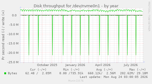Disk throughput for /dev/nvme0n1
