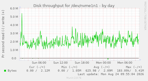 Disk throughput for /dev/nvme1n1