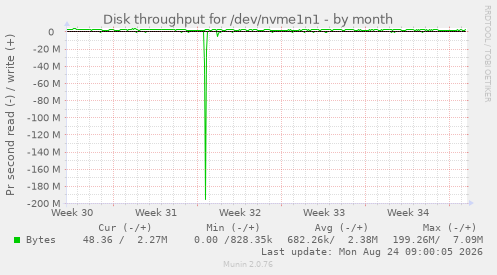 Disk throughput for /dev/nvme1n1