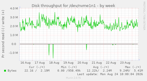 Disk throughput for /dev/nvme1n1