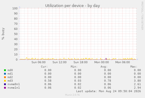Utilization per device